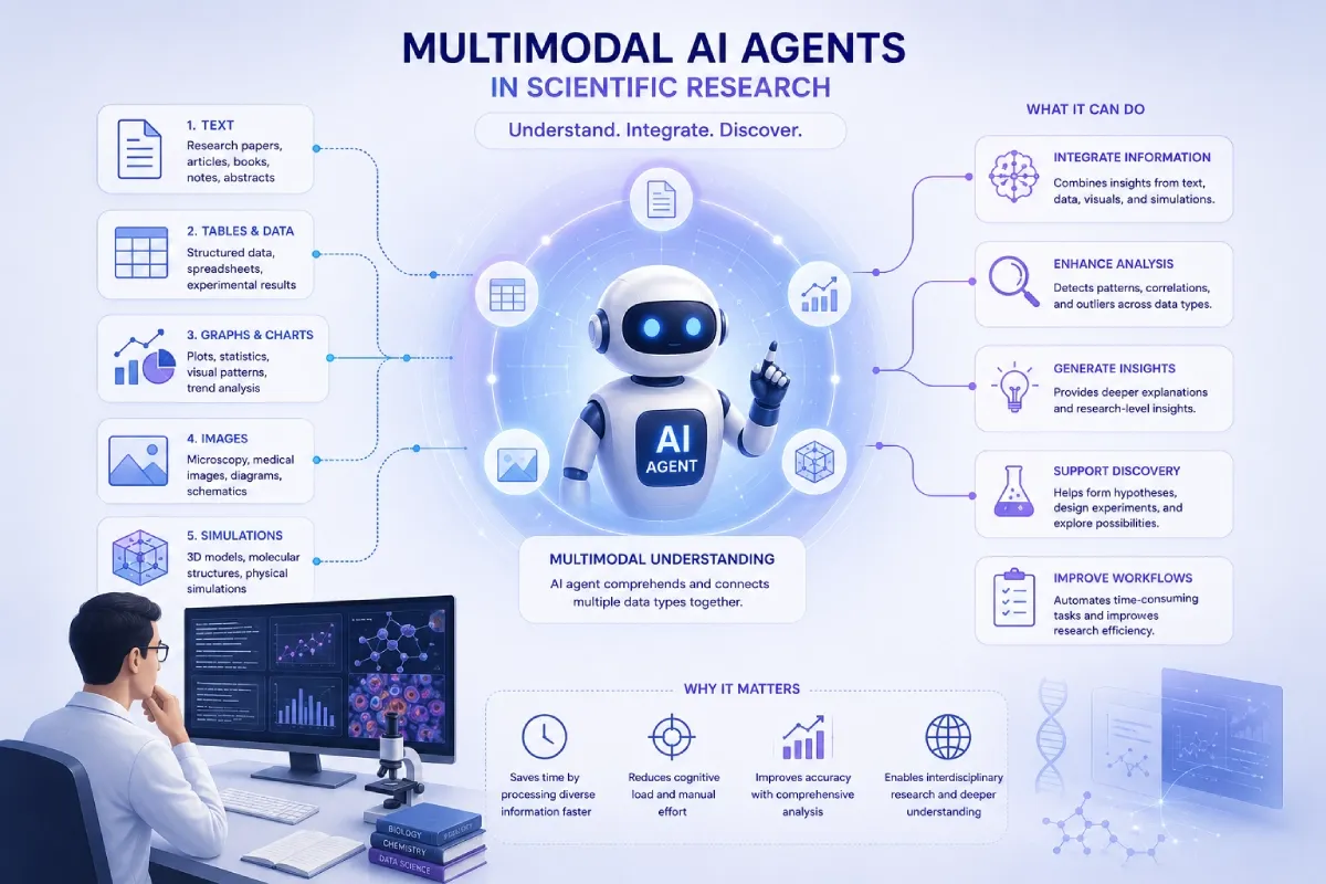 Multimodal AI Agents in Scientific Research: What You Need to Know