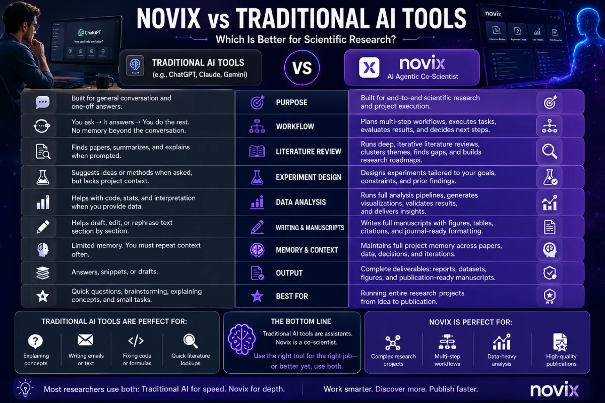 Novix vs Traditional AI Tools: Which Is Better for Scientific Research?