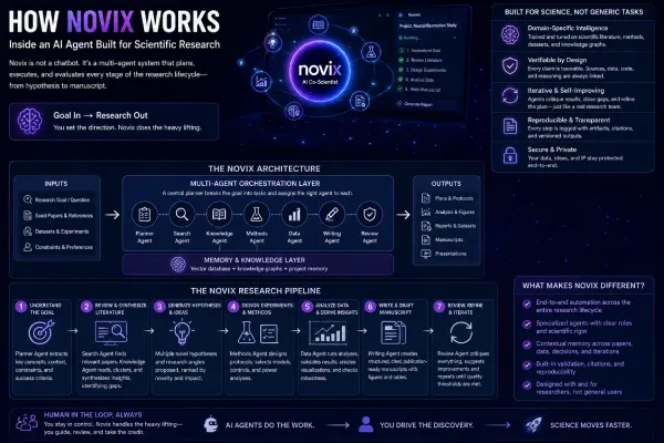 How Novix Works: Inside an AI Agent Built for Scientific Research