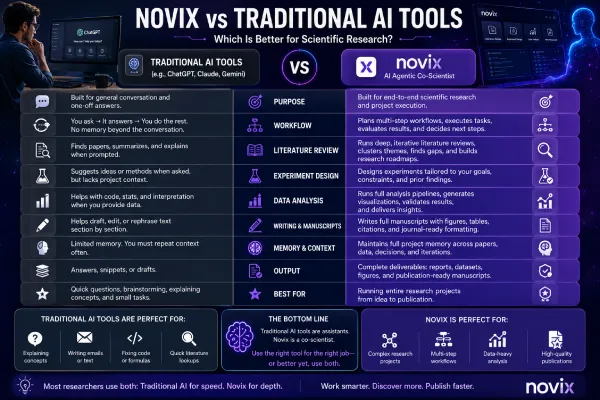 Novix vs Traditional AI Tools: Which Is Better for Scientific Research?